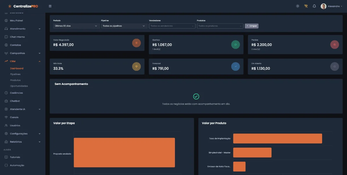 CRM Dashboard e Métricas — CentralizePRO
